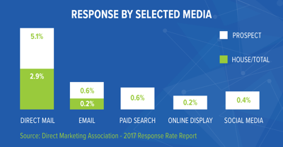 Bar graph of responses by selected media