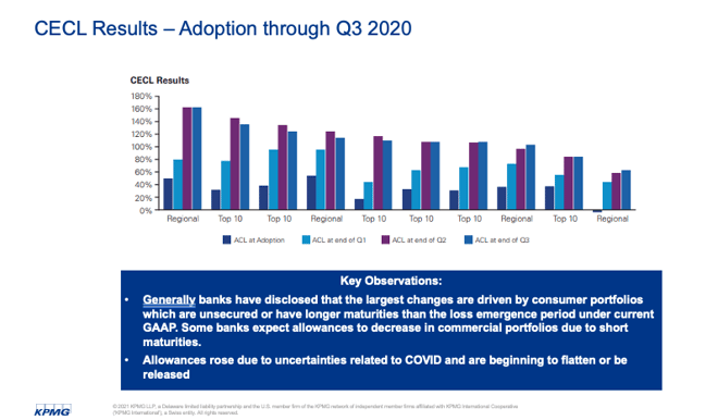 KPMG CECL results